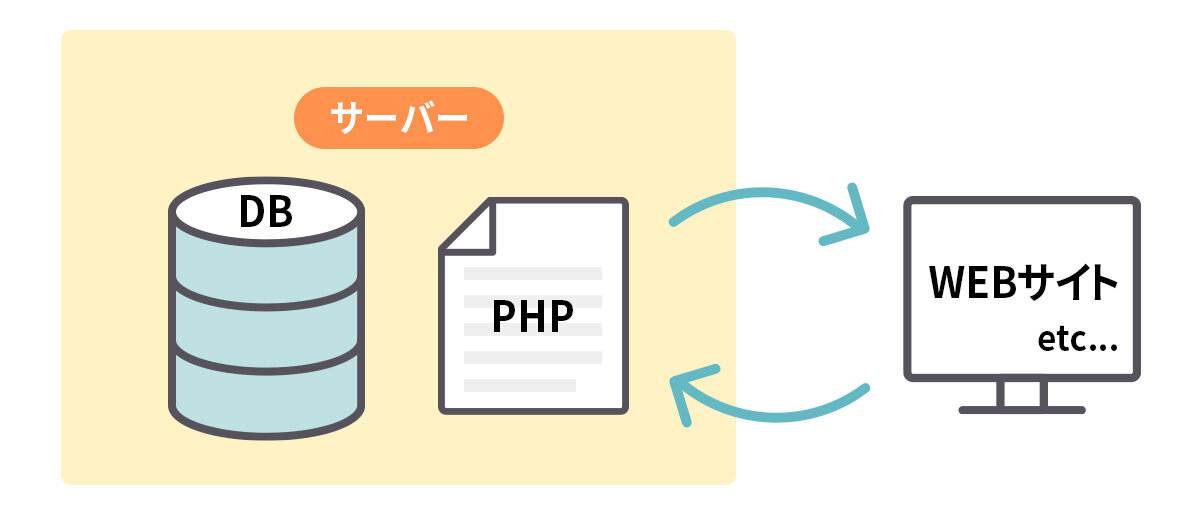 サーバーとWebサイト間でデータが行きかう図