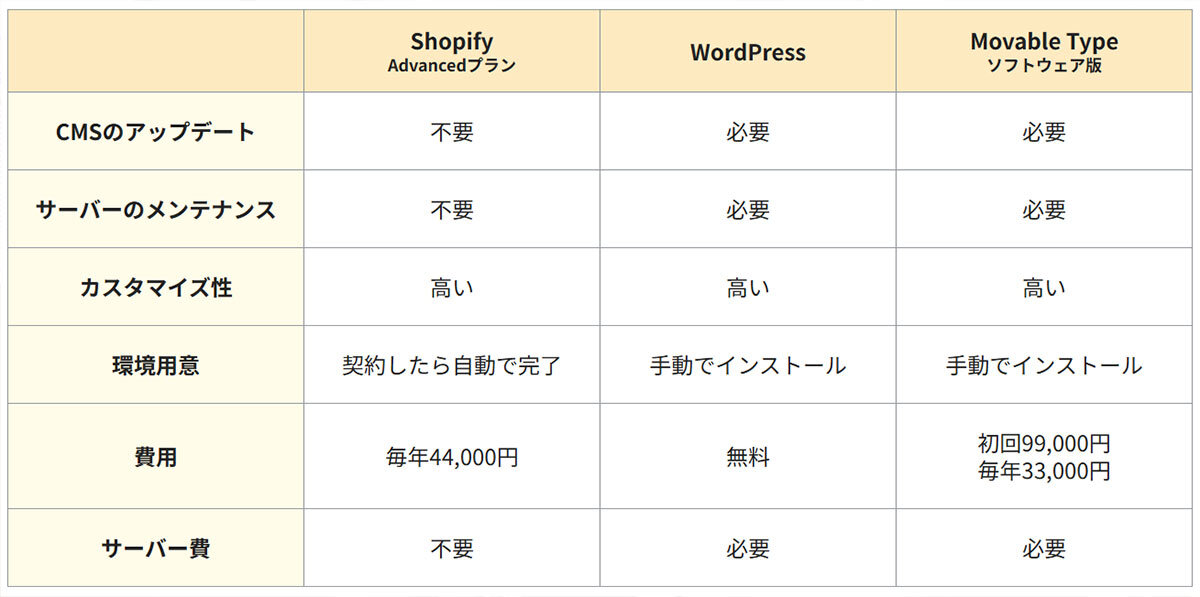 CMSの比較表