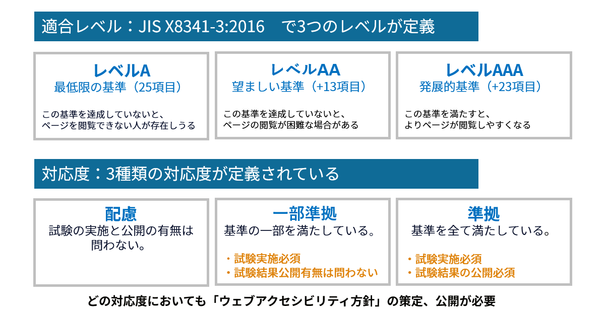 JIS X8341-3:2016の適合レベルと対応度の説明図。適合レベルは3つに分かれており、レベルA（最低限の基準、25項目）、レベルAA（望ましい基準、+13項目）、レベルAAA（発展的基準、+23項目）と定義されている。さらに、対応度は『配慮』『一部準拠』『準拠』の3種類があり、それぞれ基準の達成状況と試験実施・結果公開の有無が異なる。どの対応度においても、ウェブアクセシビリティ方針の策定・公開が必要とされている。