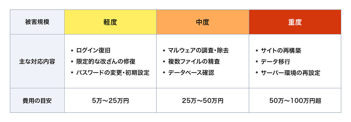 復旧費用の目安表