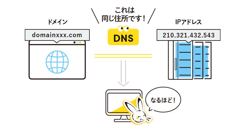 DNSの説明図