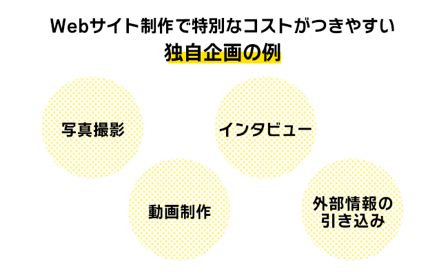 Webサイト制作で特別なコストがつきやすい独自企画の例