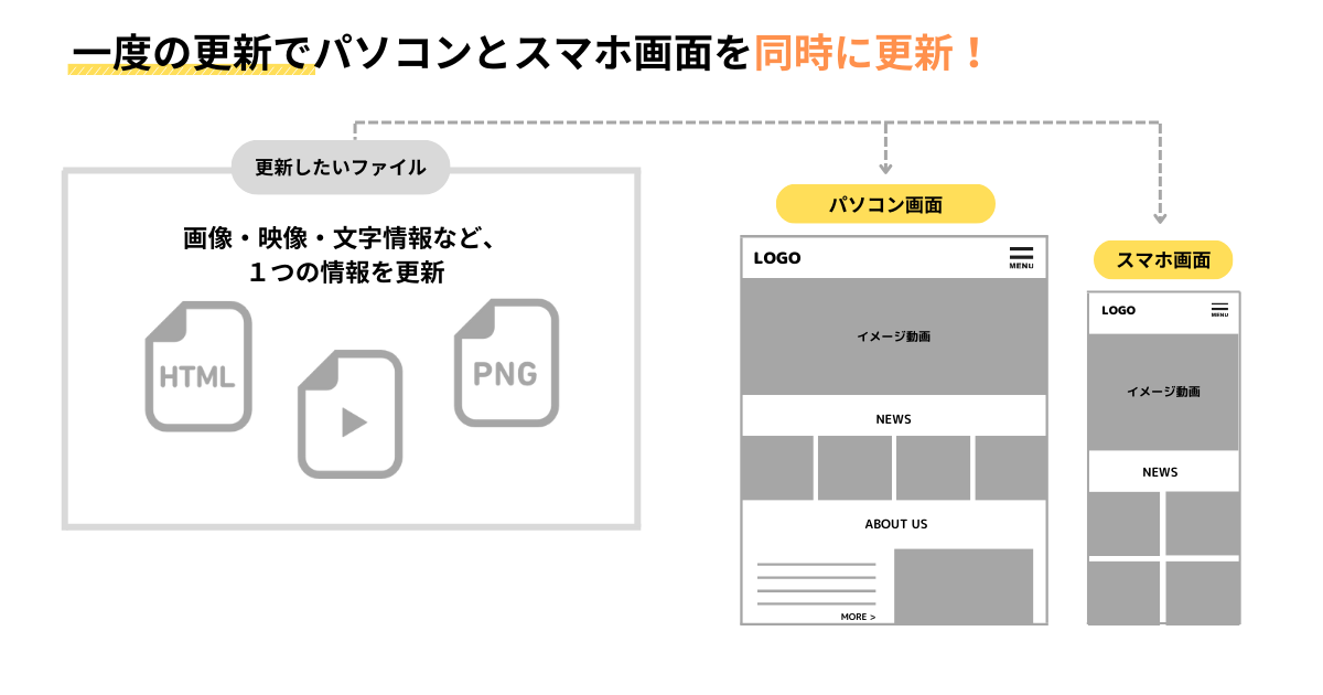 更新しやすいWebサイトのポイント③