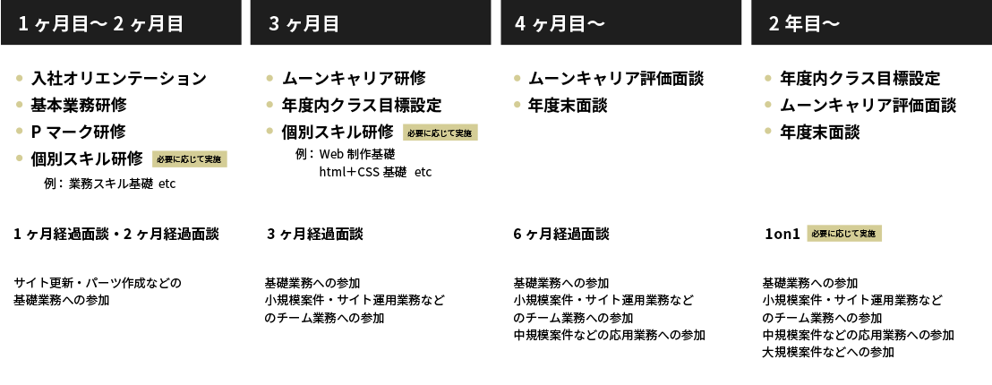 中途入社後フォローアップ制度