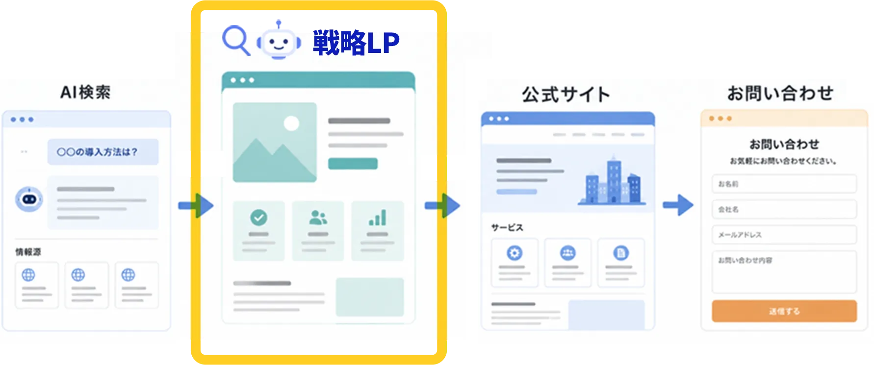 AI検索→戦略LP→公式サイト→お問い合わせ